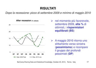 RISULTATIRISULTATI
nel momento più favorevole,
settembre 2009, alta % di
ottimisti, i risparmiatori
equilibrati (BS)
Dopo la recessione: picco di settembre 2009 e minimo di maggio 2010
20
25
After recession (% values)
A maggio 2010 ritorna uno
slittamento verso sinistra
(pessimismo) e ricompare
il gruppo dei profondi
pessimisti (DP)
BarCampBarCamp Sharing Data and Statistical Knowledge, OctoberSharing Data and Statistical Knowledge, October 2020,, 20102010, Rome, Italy, Rome, Italy 1717
5
10
15
DP SP WP CB OB PB BN BS
Sept, 2009 Peak May, 2010 Low
 