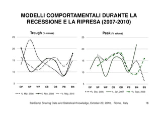 MODELLI COMPORTAMENTALI DURANTE LAMODELLI COMPORTAMENTALI DURANTE LA
RECESSIONE E LA RIPRESA (RECESSIONE E LA RIPRESA (20072007--20102010))
20
25
Trough (% values)
20
25
Peak (% values)
BarCampBarCamp Sharing Data and Statistical Knowledge, OctoberSharing Data and Statistical Knowledge, October 2020,, 20102010, Rome, Italy, Rome, Italy 1818
5
10
15
DP SP WP CB OB PB BN
% Mar, 2008 % Nov, 2008 % May, 2010
5
10
15
DP SP WP CB OB PB BN BS
% Dec, 2006 % Jan, 2007 % Sept, 2009
 