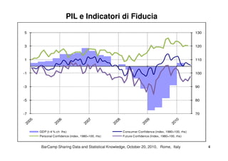 PIL e Indicatori di Fiducia
100
110
120
130
-1
1
3
5
BarCampBarCamp Sharing Data and Statistical Knowledge, OctoberSharing Data and Statistical Knowledge, October 2020,, 20102010, Rome, Italy, Rome, Italy 44
70
80
90
-7
-5
-3
GDP (t-4 % ch lhs) Consumer Confidence (index, 1980=100, rhs)
Personal Confidence (index, 1980=100, rhs) Future Confidence (Index, 1980=100, rhs)
 