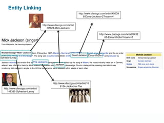 Entity Linking
Source: http://en.wikipedia.org/wiki/Mick_Jackson_(singer) (visited in 20/11/2013)
http://www.discogs.com/artist
/87624-Mick-Jackson
http://www.discogs.com/artist/6432
65-Elmar-Krohn?noanv=1
http://www.discogs.com/artist/49239
6-Dave-Jackson-2?noanv=1
http://www.discogs.com/artist/
148391-Sylvester-Levay
http://www.discogs.com/artist/16
9154-Jacksons-The
 