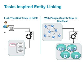 Tasks Inspired Entity Linking
Link-The-Wiki Track in INEX Web People Search Task in
SemEval
URL1
URL2
URLn
…
Person 1 Person 2
Person 3
Person 4
 