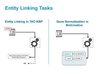 Entity Linking Tasks
Entity Linking in TAC-KBP Gene Normalization in
BioCreative
http://www.discogs.com/artist
/87624-Mick-Jackson
NIL
Syntenin-1 ID:100754014
ID:6386mda-9
…
 