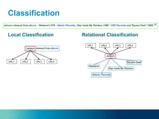 Classification
Local Classification Relational Classification
URL1 URL2 URL3 URL4
URL1 URL2 URL3 URL4
 