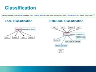 Classification
Local Classification Relational Classification
URL1 URL2 URL3 URL4
URL1 URL2 URL3 URL4
URL9
9
 