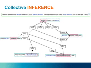 Collective INFERENCE
URL1 URL2 URL3 URL4
URL3
5
URL4
7
URL9
9 URL1
5
URL2
0
URL5
URL1
3
 