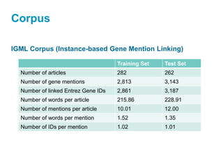 Corpus
IGML Corpus (Instance-based Gene Mention Linking)
Training Set Test Set
Number of articles 282 262
Number of gene mentions 2,813 3,143
Number of linked Entrez Gene IDs 2,861 3,187
Number of words per article 215.86 228.91
Number of mentions per article 10.01 12.00
Number of words per mention 1.52 1.35
Number of IDs per mention 1.02 1.01
 
