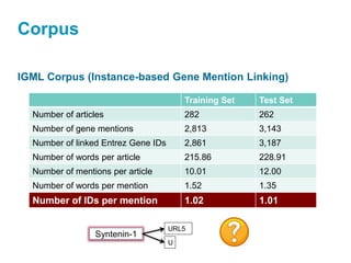 Corpus
IGML Corpus (Instance-based Gene Mention Linking)
Training Set Test Set
Number of articles 282 262
Number of gene mentions 2,813 3,143
Number of linked Entrez Gene IDs 2,861 3,187
Number of words per article 215.86 228.91
Number of mentions per article 10.01 12.00
Number of words per mention 1.52 1.35
Number of IDs per mention 1.02 1.01
Syntenin-1
URL5
U
 