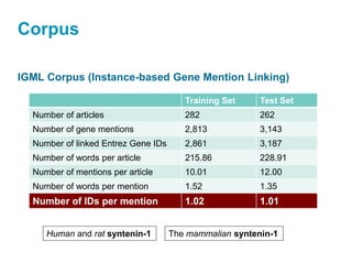 Corpus
IGML Corpus (Instance-based Gene Mention Linking)
Training Set Test Set
Number of articles 282 262
Number of gene mentions 2,813 3,143
Number of linked Entrez Gene IDs 2,861 3,187
Number of words per article 215.86 228.91
Number of mentions per article 10.01 12.00
Number of words per mention 1.52 1.35
Number of IDs per mention 1.02 1.01
Human and rat syntenin-1 The mammalian syntenin-1
 