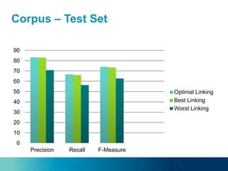 Corpus – Test Set
0
10
20
30
40
50
60
70
80
90
Precision Recall F-Measure
Optimal Linking
Best Linking
Worst Linking
 