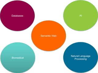 Databases
Biomedical
Natural Language
Processing
AI
Semantic Web
 