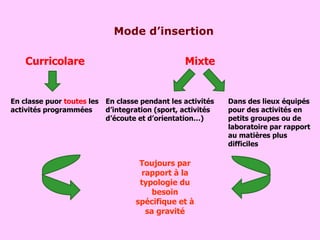 Mode d’insertion Toujours par rapport à la typologie du besoin spécifique et à sa gravité En classe puor  toutes  les activités programmées En classe pendant les activités d’integration (sport, activités d’écoute et d’orientation…) Curricolare Mixte Dans des lieux équipés pour des activités en petits groupes ou de laboratoire par rapport au matières plus difficiles 
