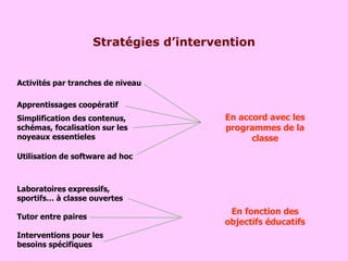 Stratégies d’intervention Utilisation de software ad hoc Activités par tranches de niveau Apprentissages coopératif Simplification des contenus, schémas, focalisation sur les noyeaux essentieles En accord avec les programmes de la classe Laboratoires expressifs, sportifs… à classe ouvertes Tutor entre paires Interventions pour les besoins spécifiques En fonction des objectifs éducatifs 