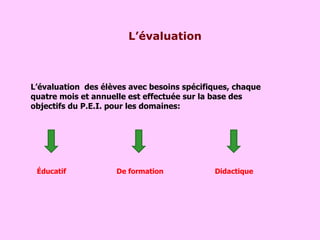 L’évaluation L’évaluation  des élèves avec besoins spécifiques, chaque quatre mois et annuelle est effectuée sur la base des objectifs du P.E.I. pour les domaines:  Éducatif  De formation Didactique  