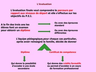 L’évaluation A la fin des trois ans les élèves font un examen pour obtenir un  diplôme  Ou avec des épreuves standard Ou avec des épreuves différentes L’évaluation finale veut comprendre le  parcours par rapport aux niveaux de départ  et elle s’effectue sur les objectifs du P.E.I. L’équipe pédagogique,pour chaque cas particulier, après avoir reinsegné la famille, décide de donner Diplôme  Certificat de competence Qui donne la possibilité d’acceder à une école secondaire Qui donne des  crédits formatifs  ou permet d’accéder à un cours de formation professionnel 