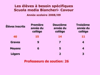Les élèves à besoin spécifiques Scuola media Biancheri- Cavour Annèe scolaire 2008/09 Élèves inscrits 40 Première année du collège 15 Deuxième  année du collège 14 Troisième  année du collège 11 Graves Moyens Légers 9 6 7 5 2 4 4 3 Professeurs de soutien: 26 