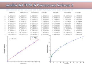 mean(A)  median(A)  trimmean  iqr(A)  mad(A)  range(A)  std(A) A  9.946969  9.895833  9.850927  3.109966  1.895804  15.386686  2.459542 R  0.994661  0.990099  0.772769  0.956998  0.594214  4.838710  0.794100 N  1.426511  1.136364  1.334014  1.526390  0.784821  4.787234  0.981287 D  0.684437  0.529101  0.515462  1.063830  0.525710  5.172414  0.679448 C  0.232200  0.000000  0.127124  0.520159  0.307689  1.895735  0.369977 Q  0.732651  0.531915  0.544379  0.571629  0.511893  3.141361  0.662653 E  0.943068  0.938967  0.703481  0.652138  0.611739  6.896552  0.881986 G  8.324893  8.241758  8.243749  3.367347  1.938552  12.629773  2.418436 H  0.548854  0.518135  0.380092  0.979197  0.438348  3.428571  0.604753 I  13.926745  14.070352  13.913042  3.832976  2.225817  14.260175  2.768701 L  19.148035  19.021739  19.118976  4.230597  2.447674  15.633075  3.041508 