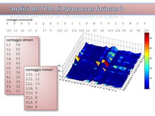 conteggio aminoacidi A  R  N  D  C  Q  E  G  H  I  L  K  M  F  P  S  T  W  Y  V 187 15  42  17  8  17  9  183 10  315 364 23  47  64  163 128 99  41  98  187 conteggio dimeri  LI  56 LL  55 IL  50 LA  43 IG  40 GL  39 II  38 AI  35 IA  34 FL  32 VL  31 conteggio trimeri  IGL 13 LIL 12 LLL 10 LLA 9 VIG 9 FLL 8 GLA 8 IAG 8 