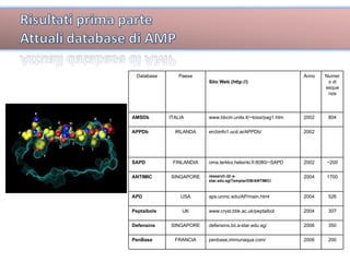 Database Paese Sito Web (http://) Anno Numero di sequenze AMSDb ITALIA www.bbcm.units.it/~tossi/pag1.htm 2002 804 APPDb IRLANDA ercbinfo1.ucd.ie/APPDb/ 2002 SAPD FINLANDIA oma.terkko.helsinki.fi:8080/~SAPD 2002 ~200 ANTIMIC SINGAPORE research.i2r.a-star.edu.sg/Templar/DB/ANTIMIC/ 2004 1700 APD USA aps.unmc.edu/AP/main.html 2004 526 Peptaibols UK www.cryst.bbk.ac.uk/peptaibol 2004 307 Defensins SINGAPORE defensins.bii.a-star.edu.sg/ 2006 350 PenBase FRANCIA penbase.immunaqua.com/ 2006 200 