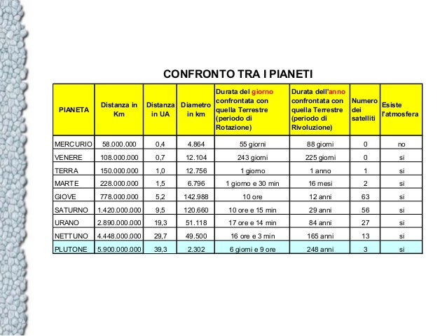 Il sistema solare