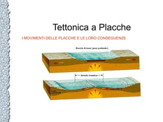 Tettonica a Placche
I MOVIMENTI DELLE PLACCHE E LE LORO CONSEGUENZE

 