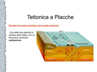 Tettonica a Placche
Scontro di crosta oceanica con crosta oceanica:
Una delle due placche si
infossa sotto l’altra, con un
fenomeno chiamato
subduzione.

 
