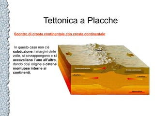 Tettonica a Placche
Scontro di crosta continentale con crosta continentale:

In questo caso non c’è
subduzione; i margini delle
zolle, si sovrappongono e si
accavallano l’uno all’altro,
dando così origine a catene
montuose interne ai
continenti.

 