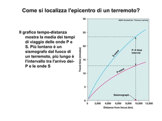 Come si localizza l'epicentro di un terremoto?
Il grafico tempo-distanza
mostra la media dei tempi
di viaggio delle onde P e
S. Più lontano è un
sismografo dal fuoco di
un terremoto, più lungo è
l'intervallo tra l'arrivo dei-
P e le onde S
 