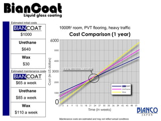 1000ft 2  room, PVT flooring, heavy traffic Maintenance costs are estimated and may not reflect actual conditions Estimated maintenance costs $65 a week Urethane $85 a week Wax $110 a week Estimated initial costs $1000 Urethane $640 Wax $30 