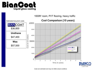 1000ft 2  room, PVT flooring, heavy traffic Costs are estimated and may not reflect actual conditions Estimated long term costs $36,800 Urethane $47,400 Wax $57,500 