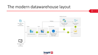 The modern datawarehouse layout
 