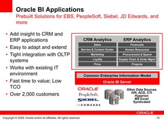 Oracle BI Applications
           Prebuilt Solutions for EBS, PeopleSoft, Siebel, JD Edwards, and
           more

  • Add insight to CRM and
    ERP applications                                                    CRM Analytics                ERP Analytics
                                                                                Sales                    Financials
  • Easy to adapt and extend                                           Service & Contact Center       Human Resources

  • Tight integration with OLTP                                               Marketing             Procurement & Spend
                                                                               Loyalty            Supply Chain & Order Mgmt
    systems
                                                                                Price                       Projects
  • Works with existing IT
    environment                                                         Common Enterprise Information Model
  • Fast time to value; Low                                                              Oracle BI Server
    TCO                                                                                                Other Data Sources
  • Over 2,000 customers                                                                                 IVR, ACD, CTI
                                                                                                            Hyperion
                                                                                                            MS Excel
                                                                                                           Syndicated



Copyright © 2009, Oracle and/or its affiliates. All rights reserved.                                                          10
 
