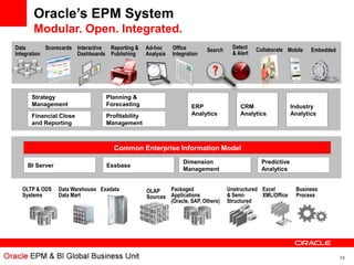 Oracle’s EPM System
      Modular. Open. Integrated.
Data        Scorecards Interactive Reporting &   Ad-hoc     Office        Search     Detect    Collaborate Mobile    Embedded
Integration            Dashboards Publishing     Analysis   Integration              & Alert




      Strategy                   Planning &
      Management                 Forecasting                        ERP                 CRM                   Industry
      Financial Close            Profitability                      Analytics           Analytics             Analytics
      and Reporting              Management



                                    Common Enterprise Information Model
                                                                Dimension                        Predictive
    BI Server                     Essbase
                                                                Management                       Analytics


  OLTP & ODS    Data Warehouse Exadata           OLAP    Packaged                  Unstructured Excel           Business
  Systems       Data Mart                        Sources Applications              & Semi-      XML/Office      Process
                                                         (Oracle, SAP, Others)     Structured




                                                                                                                                13
 