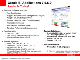Oracle BI Applications 7.9.6.2*
               Available Today!
  • Summary of new features
         – New Certifications
         – Supply Chain and Order Management Analytics
           Adapter for JDE EnterpriseOne
         – Position Hierarchy (Back Dated Changes)
         – Project Commitments
         – Procurement Product Catalog
         – Teradata Performance Enhancements
  • Certified with                                                      • Target Databases
         – OBIEE 10.1.3.4.1                                                – Oracle 10gR2 (10.2.0.4 or higher), 11gR1
         – DAC 10.1.3.4.1 with minimum patch 10052370                        (11.1.0.7), 11gR2 (11.2.0.1+)
         – Informatica PowerCenter 8.6.1 HF11                              – Microsoft SQL Server 2000, 2005, 2008
                                                                           – IBM DB2 9.1, 9.5, 9.7
                                                                           – Teradata 12.0, 13.0
  • Source Systems
         – Siebel CRM 7.8.x, 8.0.x, 8.1.1
         – Oracle EBS 11i10, R12, R12.1.1, 12.1.2                       • Full localization
         – PeopleSoft 8.9, 9.0, 9.1                                        – Translation to 28 languages
         – JDE EnterpriseOne 8.11SP1, 8.12, 9.0
           (Financials, Supply Chain & Order Management)                   • (* 7.9.6.2 is mainly a certification/localization
         – JDE World A9.2 (Financials)                                                    release and a follow on to 7.9.6.1)


•Copyright © 2010, Oracle and/or its affiliates. All rights reserved.                                                   14
 