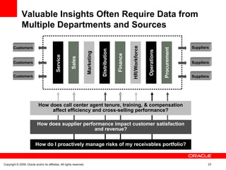 Valuable Insights Often Require Data from
               Multiple Departments and Sources




                                                                                                            HR/Workforce
        Customers                                                                                                                                     Suppliers




                                                                                                                                        Procurement
                                                                                   Distribution




                                                                                                                           Operations
                                                                       Marketing




                                                                                                  Finance
                                            Service


                                                         Sales
        Customers                                                                                                                                     Suppliers


        Customers                                                                                                                                     Suppliers




                             How does call center agent tenure, training, & compensation
                                  affect efficiency and cross-selling performance?

                            How does supplier performance impact customer satisfaction
                                                   and revenue?


                          How do I proactively manage risks of my receivables portfolio?


Copyright © 2009, Oracle and/or its affiliates. All rights reserved.                                                                                          23
 