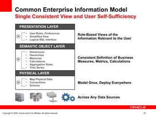 Common Enterprise Information Model
               Single Consistent View and User Self-Sufficiency
                    PRESENTATION LAYER
                            •    User Roles, Preferences
                            •    Simplified View
                                                                       Role-Based Views of the
                            •    Logical SQL Interface                 Information Relevant to the User

                    SEMANTIC OBJECT LAYER
                            •    Dimensions
                            •    Hierarchies
                            •    Measures                              Consistent Definition of Business
                            •    Calculations                          Measures, Metrics, Calculations
                            •    Aggregation Rules
                            •    Time Series

                    PHYSICAL LAYER
                            •    Map Physical Data
                            •    Connections                           Model Once, Deploy Everywhere
                            •    Schema



                                                                       Across Any Data Sources



Copyright © 2009, Oracle and/or its affiliates. All rights reserved.                                       25
 