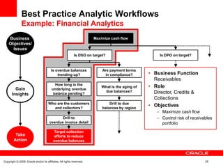 Best Practice Analytic Workflows
               Example: Financial Analytics
    Business                                                           Maximize cash flow
    Objectives/
      Issues
                                                            Is DSO on target?                         Is DPO on target?



                                        Is overdue balances                Are payment terms
                                            trending up?                    in compliance?        • Business Function
                                                                                                    Receivables
                                           How long is the
                                                                           What is the aging of   • Role
         Gain                            underlying overdue
                                                                             due balances?          Director, Credits &
       Insights                           balance pending?
                                                                                                    Collections
                                      Who are the customers                    Drill to due
                                        and collectors?                    balances by region
                                                                                                  • Objectives
                                                                                                     – Maximize cash flow
                                              Drill to                                               – Control risk of receivables
                                       overdue invoice detail                                          portfolio
                                          Target collection
         Take                             efforts to reduce
        Action                            overdue balances




Copyright © 2009, Oracle and/or its affiliates. All rights reserved.                                                          28
 