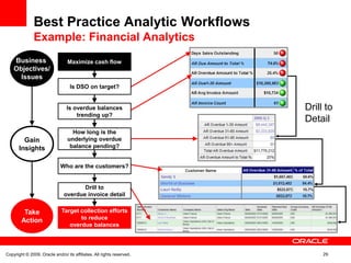 Best Practice Analytic Workflows
               Example: Financial Analytics
    Business                     Maximize cash flow
    Objectives/
      Issues
                                  Is DSO on target?


                                 Is overdue balances                   Drill to
                                     trending up?
                                                                       Detail
                                   How long is the
         Gain                    underlying overdue
       Insights                   balance pending?


                             Who are the customers?


                                      Drill to
                               overdue invoice detail


         Take                 Target collection efforts
        Action                       to reduce
                                 overdue balances



Copyright © 2009, Oracle and/or its affiliates. All rights reserved.        29
 
