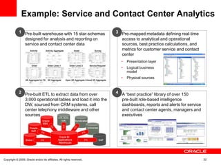 Example: Service and Contact Center Analytics
             1 Pre-built warehouse with 15 star-schemas                3 Pre-mapped metadata defining real-time
               designed for analysis and reporting on                    access to analytical and operational
               service and contact center data                           sources, best practice calculations, and
                                                                         metrics for customer service and contact
                                                                         center
                                                                         •   Presentation layer
                                                                         •   Logical business
                                                                             model
                                                                         •   Physical sources



             2 Pre-built ETL to extract data from over                 4 A “best practice” library of over 150
               3,000 operational tables and load it into the             pre-built role-based intelligence
               DW, sourced from CRM systems, call                        dashboards, reports and alerts for service
               center telephony middleware and other                     and contact center agents, managers and
               sources                                                   executives




Copyright © 2009, Oracle and/or its affiliates. All rights reserved.                                                  32
 