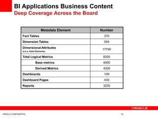 BI Applications Business Content
         Deep Coverage Across the Board


                                 Metadata Element   Number
                Fact Tables                           370
                Dimension Tables                      595
                Dimensional Attributes
                                                     17700
                (a.k.a. Data Elements)

                Total Logical Metrics                8200
                            Base metrics             4000
                            Derived Metrics          4200
                Dashboards                            109
                Dashboard Pages                       430
                Reports                              3250




ORACLE CONFIDENTIAL                                          33
 