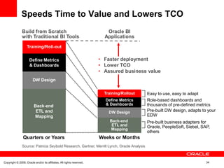 Speeds Time to Value and Lowers TCO
               Build from Scratch                                         Oracle BI
               with Traditional BI Tools                                 Applications

                   Training/Roll-out


                     Define Metrics                                    • Faster deployment
                     & Dashboards                                      • Lower TCO
                                                                       • Assured business value
                        DW Design


                                                                         Training/Rollout   Easy to use, easy to adapt
                                                                         Define Metrics     Role-based dashboards and
                         Back-end                                        & Dashboards       thousands of pre-defined metrics
                          ETL and                                          DW Design        Pre-built DW design, adapts to your
                         Mapping                                                            EDW
                                                                           Back-end         Pre-built business adapters for
                                                                            ETL and         Oracle, PeopleSoft, Siebel, SAP,
                                                                           Mapping
                                                                                            others
                Quarters or Years                                      Weeks or Months
               Source: Patricia Seybold Research, Gartner, Merrill Lynch, Oracle Analysis



Copyright © 2009, Oracle and/or its affiliates. All rights reserved.                                                      34
 
