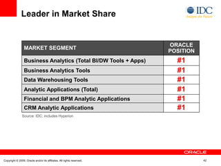 Leader in Market Share


                                                                       ORACLE
                 MARKET SEGMENT
                                                                       POSITION
                 Business Analytics (Total BI/DW Tools + Apps)           #1
                 Business Analytics Tools                                #1
                 Data Warehousing Tools                                  #1
                 Analytic Applications (Total)                           #1
                 Financial and BPM Analytic Applications                 #1
                 CRM Analytic Applications                               #1
               Source: IDC; includes Hyperion




Copyright © 2009, Oracle and/or its affiliates. All rights reserved.              42
 