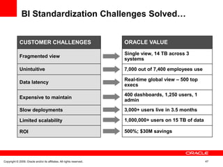 BI Standardization Challenges Solved…


             CUSTOMER CHALLENGES                                       ORACLE VALUE

                                                                       Single view, 14 TB across 3
             Fragmented view
                                                                       systems

             Unintuitive                                               7,000 out of 7,400 employees use

                                                                       Real-time global view – 500 top
             Data latency
                                                                       execs
                                                                       400 dashboards, 1,250 users, 1
             Expensive to maintain
                                                                       admin

             Slow deployments                                          3,000+ users live in 3.5 months

             Limited scalability                                       1,000,000+ users on 15 TB of data

             ROI                                                       500%; $30M savings




Copyright © 2009, Oracle and/or its affiliates. All rights reserved.                                       47
 
