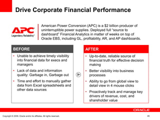 Drive Corporate Financial Performance

                                              American Power Conversion (APC) is a $2 billion producer of
                                              uninterruptible power supplies. Deployed full “source to
                                              dashboard” Financial Analytics in matter of weeks on top of
                                              Oracle EBS, including GL, profitability, AR, and AP dashboards.


            BEFORE                                                       AFTER
            • Unable to achieve timely visibility                        • Up-to-date, reliable source of
              into financial data for execs and                            financial truth for effective decision
              managers                                                     making
            • Lack of data and information                               • Better visibility into business
              quality: Garbage in, Garbage out                             processes
            • Time and effort to manually gather                         • Ability to go from global view to
              data from Excel spreadsheets and                             detail view in 4 mouse clicks
              other data sources
                                                                         • Proactively track and manage key
                                                                           drivers of revenue, cost, and
                                                                           shareholder value



Copyright © 2009, Oracle and/or its affiliates. All rights reserved.                                                49
 