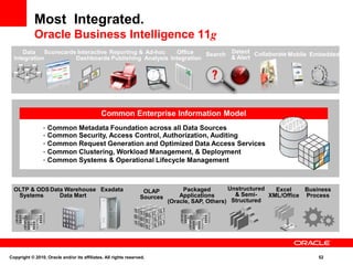 Most Integrated.
            Oracle Business Intelligence 11g
     Data Scorecards Interactive Reporting & Ad-hoc  Office    Search Detect Collaborate Mobile Embedded
  Integration       Dashboards Publishing Analysis Integration        & Alert




                                              Common Enterprise Information Model
                •   Common Metadata Foundation across all Data Sources
                •   Common Security, Access Control, Authorization, Auditing
                •   Common Request Generation and Optimized Data Access Services
                •   Common Clustering, Workload Management, & Deployment
                •   Common Systems & Operational Lifecycle Management



  OLTP & ODS Data Warehouse Exadata                               OLAP          Packaged        Unstructured   Excel    Business
   Systems      Data Mart                                        Sources       Applications       & Semi-    XML/Office Process
                                                                           (Oracle, SAP, Others) Structured




Copyright © 2010, Oracle and/or its affiliates. All rights reserved.                                                       52
 