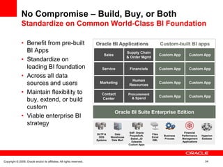 No Compromise – Build, Buy, or Both
               Standardize on Common World-Class BI Foundation

               • Benefit from pre-built                                Oracle BI Applications                        Custom-built BI apps
                 BI Apps                                                                     Supply Chain
                                                                            Sales                                    Custom App             Custom App
                                                                                             & Order Mgmt
               • Standardize on
                 leading BI foundation                                    Service             Financials             Custom App             Custom App

               • Across all data
                                                                                               Human
                 sources and users                                       Marketing
                                                                                              Resources
                                                                                                                     Custom App             Custom App

               • Maintain flexibility to                                  Contact            Procurement
                                                                                               & Spend
                                                                                                                     Custom App             Custom App
                 buy, extend, or build                                    Center

                 custom
                                                                                    Oracle BI Suite Enterprise Edition
               • Viable enterprise BI
                 strategy                                                                                                                    Set
                                                                                                                                            Goals
                                                                                                                                      AlignInsight Plan
                                                                                                                                        Performance
                                                                                                                                     Report Action
                                                                                                                                          Analyze
                                                                                                                                                 Monitor




                                                                                               SAP, Oracle                         Financial
                                                                       OLTP &      Data                      Files
                                                                                               PeopleSoft,             Business   Performance              Hyperion
                                                                         ODS     Warehouse                   Excel
                                                                                                Siebel, JD             Process    Management               Essbase
                                                                       Systems   Data Mart                   XML
                                                                                                Edwards                           Applications
                                                                                              Custom Apps




Copyright © 2009, Oracle and/or its affiliates. All rights reserved.                                                                                         54
 