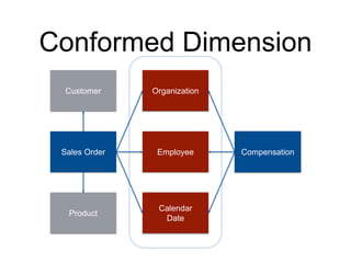BI Apps Architecture | PPTX