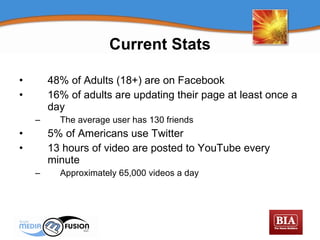 Current Stats 48% of Adults (18+) are on Facebook 16% of adults are updating their page at least once a day The average user has 130 friends 5% of Americans use Twitter 13 hours of video are posted to YouTube every minute Approximately 65,000 videos a day 