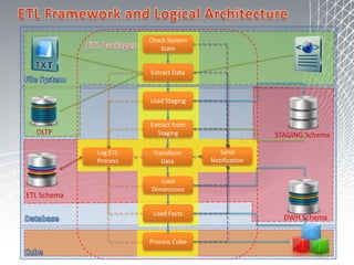 Sales Business ProcessBalance ScorecardsSales corrections and ImprovementPlan SalesSales QuotaStock DataSale Orders (Facts /Measures)Resellers SalesReseller (Dimension)Sales ResultMonitor SalesSales  SummarySales  TransactionAnalyze SalesSQL Server DBSales RepresentativeSales Manager