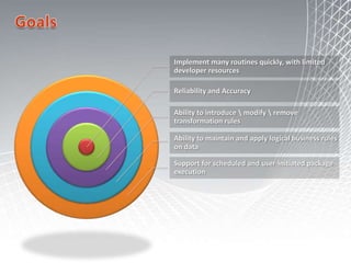 ETL SystemOLTPSSISDWOLAP