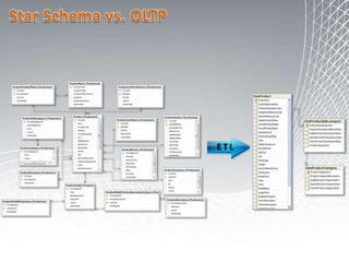 ETL SystemExtract, Transform, Load (ETL)ETL is a process in Business Intelligence that:Extract data from the source systemsTransform the data to convert it to a desired stateLoad the data into the data warehouse